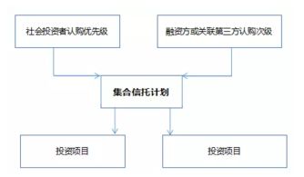 詳解信托計(jì)劃在企業(yè)融資中的分類和運(yùn)用