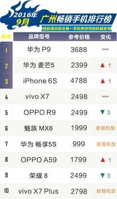 9月廣州暢銷手機市場觀察 三星遇冷，本土品牌與通信設備并駕齊驅(qū)